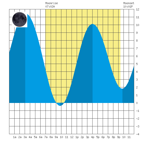 Andreon Bay tide chart for Saturday, August 27, 2022