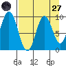 Andreon Bay tide chart for Saturday, August 27, 2022