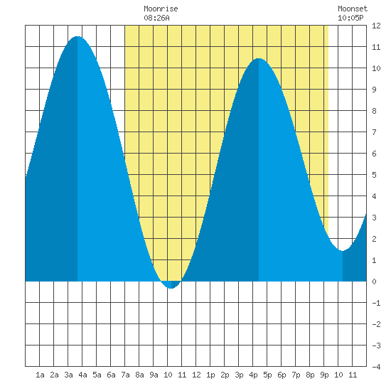 Andreon Bay tide chart for Sunday, August 28, 2022
