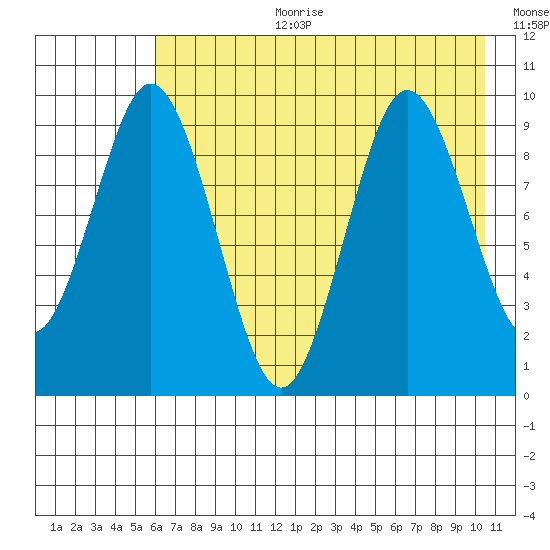 Andreon Bay tide chart for Tuesday, August 2, 2022