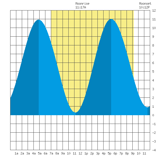 Andreon Bay tide chart for Tuesday, August 30, 2022