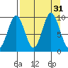 Andreon Bay tide chart for Wednesday, August 31, 2022