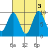 Andreon Bay tide chart for Wednesday, August 3, 2022
