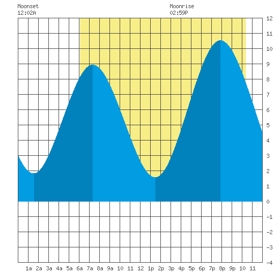 Andreon Bay tide chart for Thursday, August 4, 2022