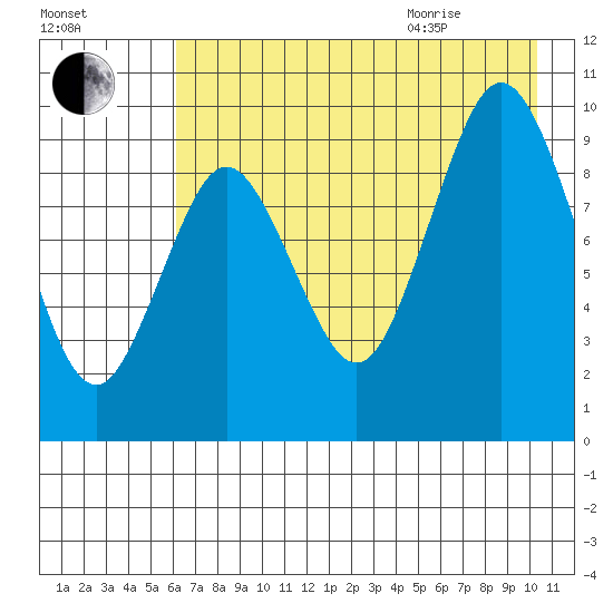Andreon Bay tide chart for Friday, August 5, 2022