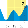 Andreon Bay tide chart for Sunday, August 7, 2022