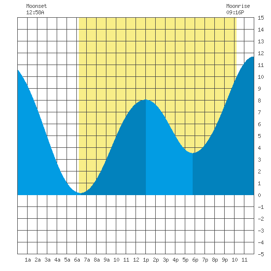 Andreon Bay tide chart for Monday, August 8, 2022