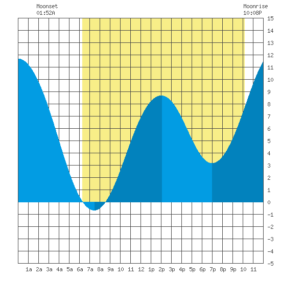 Andreon Bay tide chart for Tuesday, August 9, 2022