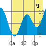 Andreon Bay tide chart for Tuesday, August 9, 2022