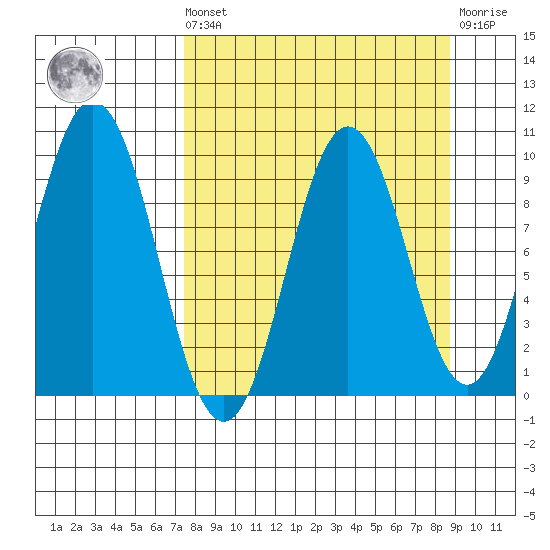 Andreon Bay tide chart for Saturday, September 10, 2022