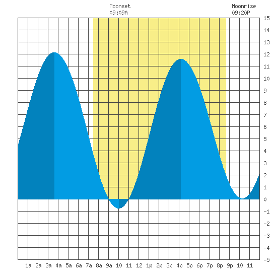 Andreon Bay tide chart for Sunday, September 11, 2022