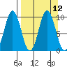 Andreon Bay tide chart for Monday, September 12, 2022