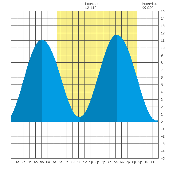 Andreon Bay tide chart for Tuesday, September 13, 2022