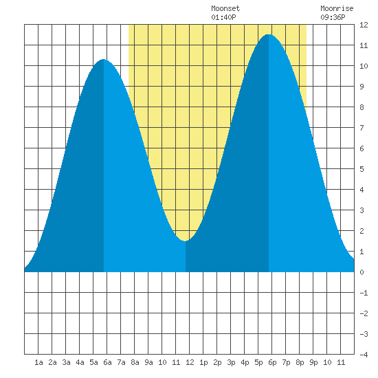 Andreon Bay tide chart for Wednesday, September 14, 2022