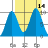 Andreon Bay tide chart for Wednesday, September 14, 2022