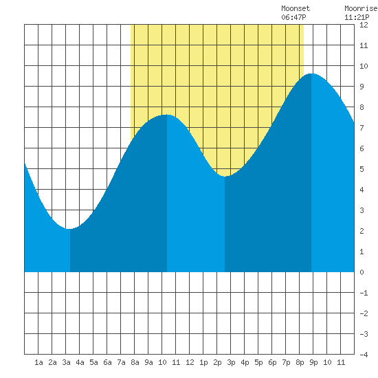 Andreon Bay tide chart for Sunday, September 18, 2022