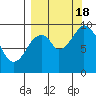 Andreon Bay tide chart for Sunday, September 18, 2022