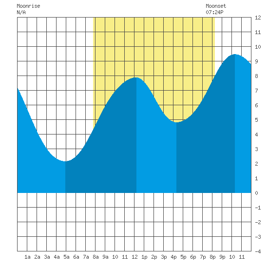 Andreon Bay tide chart for Monday, September 19, 2022