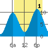 Andreon Bay tide chart for Thursday, September 1, 2022