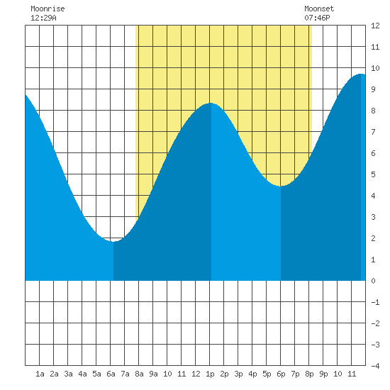 Andreon Bay tide chart for Tuesday, September 20, 2022