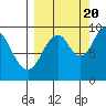 Andreon Bay tide chart for Tuesday, September 20, 2022