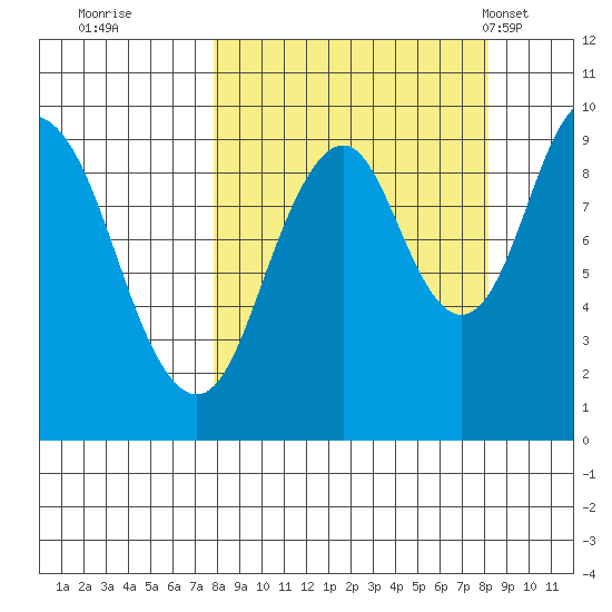 Andreon Bay tide chart for Wednesday, September 21, 2022