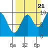 Andreon Bay tide chart for Wednesday, September 21, 2022