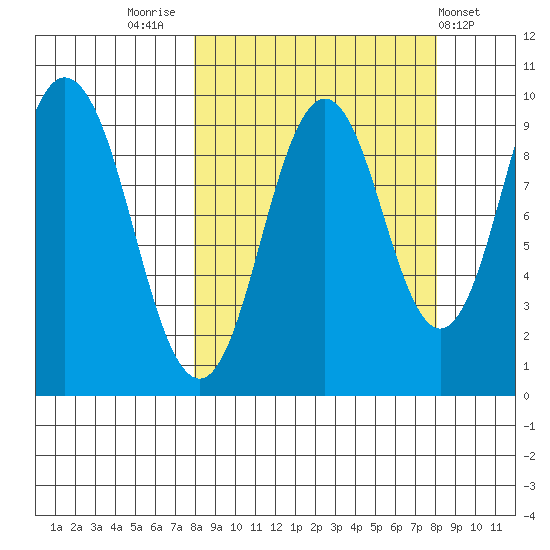 Andreon Bay tide chart for Friday, September 23, 2022