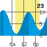 Andreon Bay tide chart for Friday, September 23, 2022
