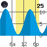 Andreon Bay tide chart for Sunday, September 25, 2022