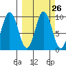 Andreon Bay tide chart for Monday, September 26, 2022