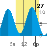 Andreon Bay tide chart for Tuesday, September 27, 2022