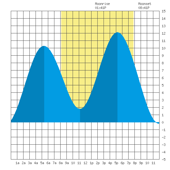 Andreon Bay tide chart for Thursday, September 29, 2022
