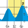Andreon Bay tide chart for Friday, September 2, 2022