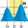 Andreon Bay tide chart for Friday, September 30, 2022