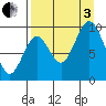 Andreon Bay tide chart for Saturday, September 3, 2022