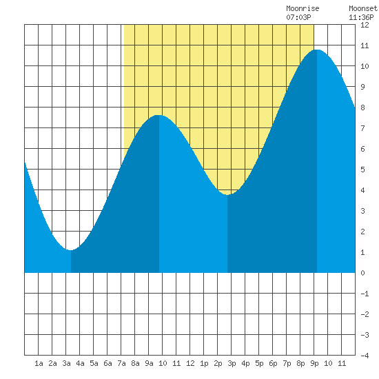 Andreon Bay tide chart for Sunday, September 4, 2022