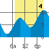 Andreon Bay tide chart for Sunday, September 4, 2022