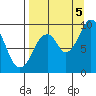 Andreon Bay tide chart for Monday, September 5, 2022