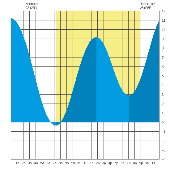 Andreon Bay tide chart for Wednesday, September 7, 2022