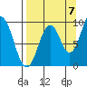 Andreon Bay tide chart for Wednesday, September 7, 2022