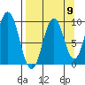 Andreon Bay tide chart for Friday, September 9, 2022