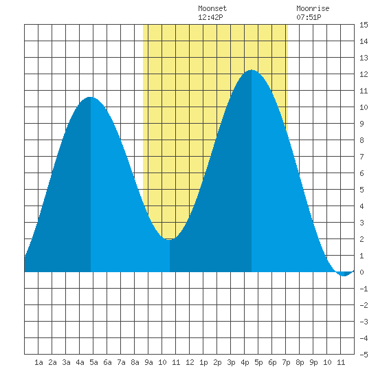 Andreon Bay tide chart for Wednesday, October 12, 2022