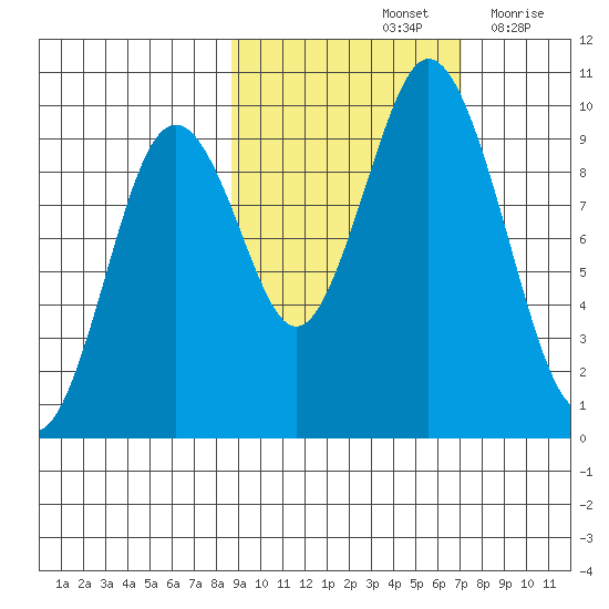 Andreon Bay tide chart for Friday, October 14, 2022