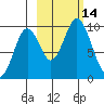 Andreon Bay tide chart for Friday, October 14, 2022