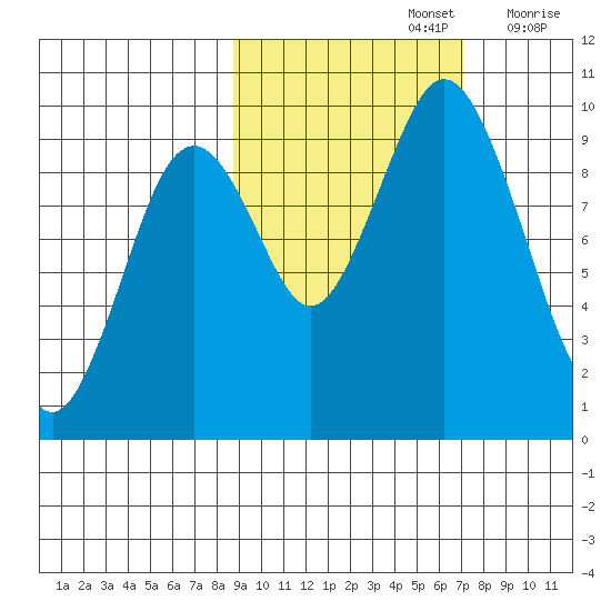 Andreon Bay tide chart for Saturday, October 15, 2022