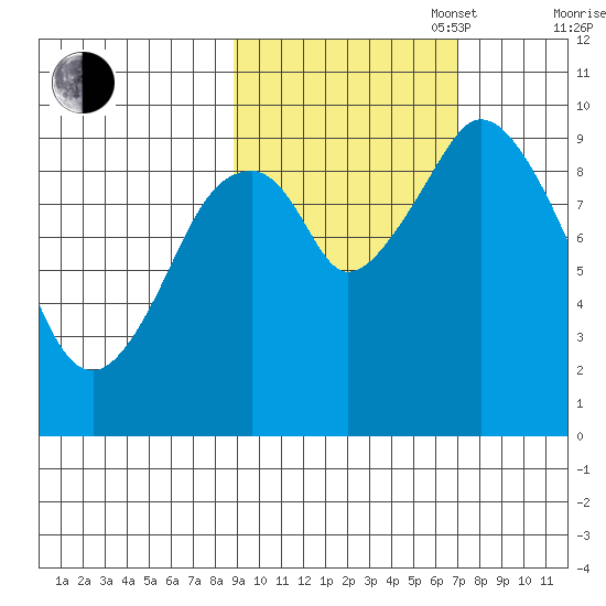 Andreon Bay tide chart for Monday, October 17, 2022