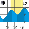 Andreon Bay tide chart for Monday, October 17, 2022