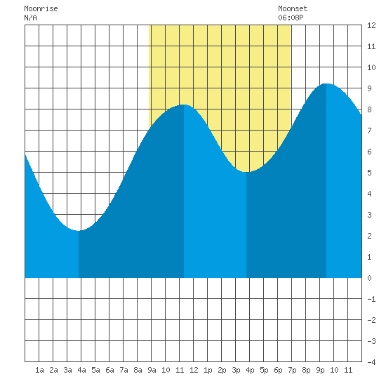 Andreon Bay tide chart for Tuesday, October 18, 2022
