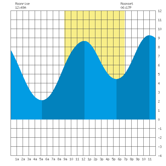 Andreon Bay tide chart for Wednesday, October 19, 2022